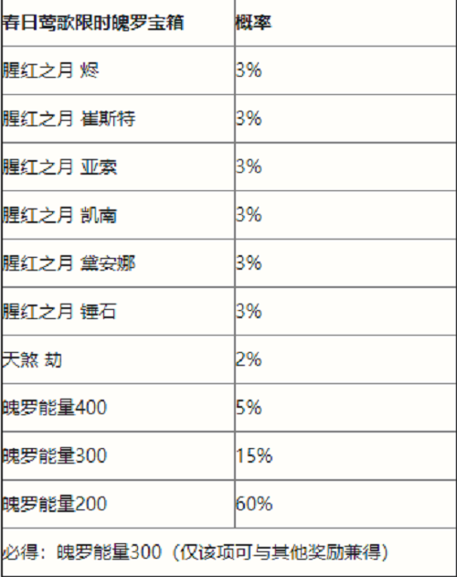 英雄联盟手游魄罗宝箱皮肤（春日莺歌限时魄罗宝箱抽奖概率一览）