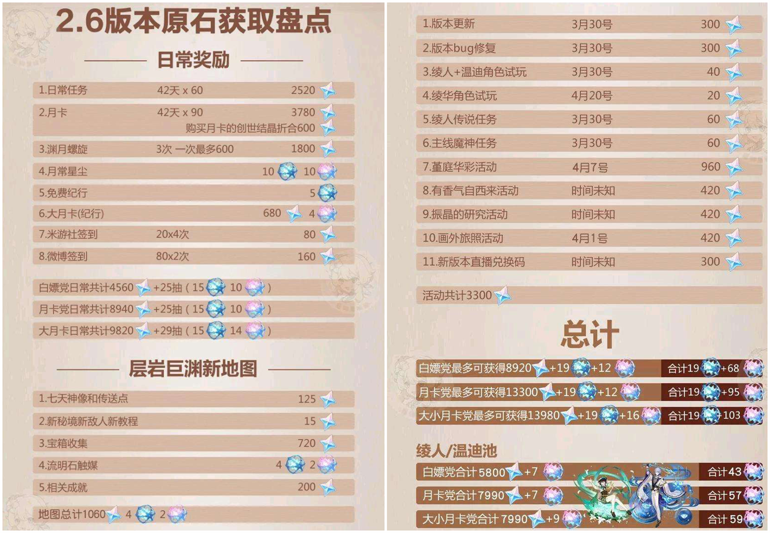 原神：2.6获得原石汇总，夜兰可以辅佐胡桃？久岐忍可以摘下口罩！