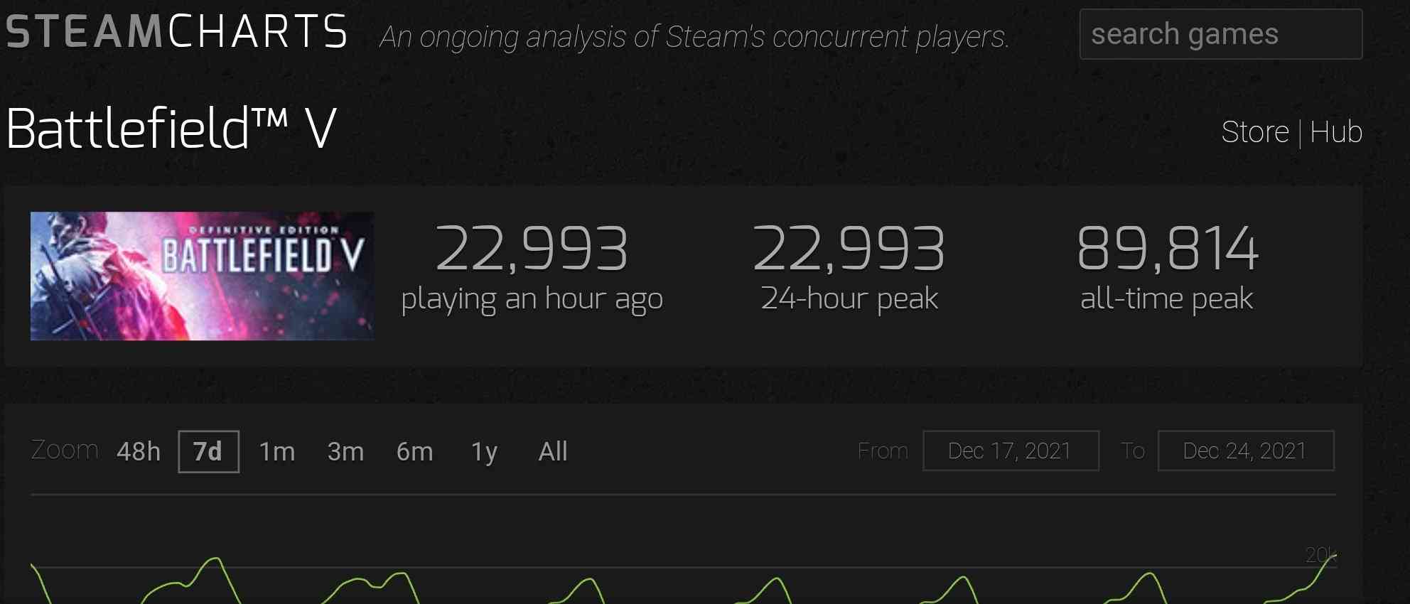 二战老兵回归《战地5》Steam在线人数超过《战地2042》