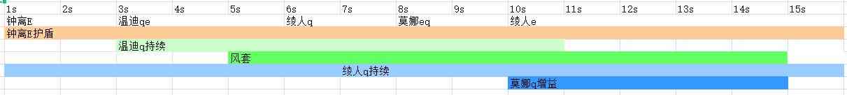 原神：神里绫人配队观察分析报告
