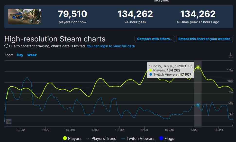 《怪物猎人：崛起》Steam玩家峰值突破10万 但仍不及前作《世界》