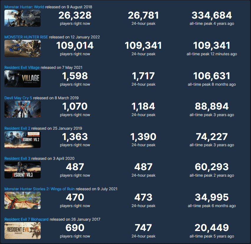 《怪物猎人：崛起》Steam玩家峰值突破10万 但仍不及前作《世界》