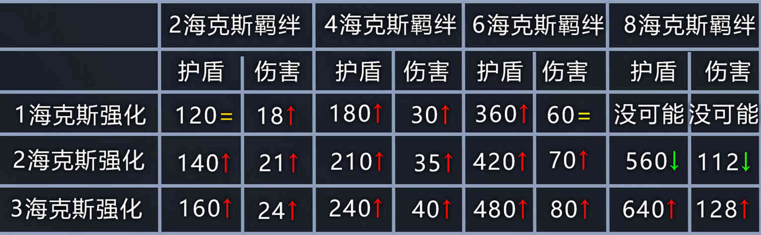 12.6版本强势阵容推荐，夜刃卡莎归来，海克斯无脑吃分