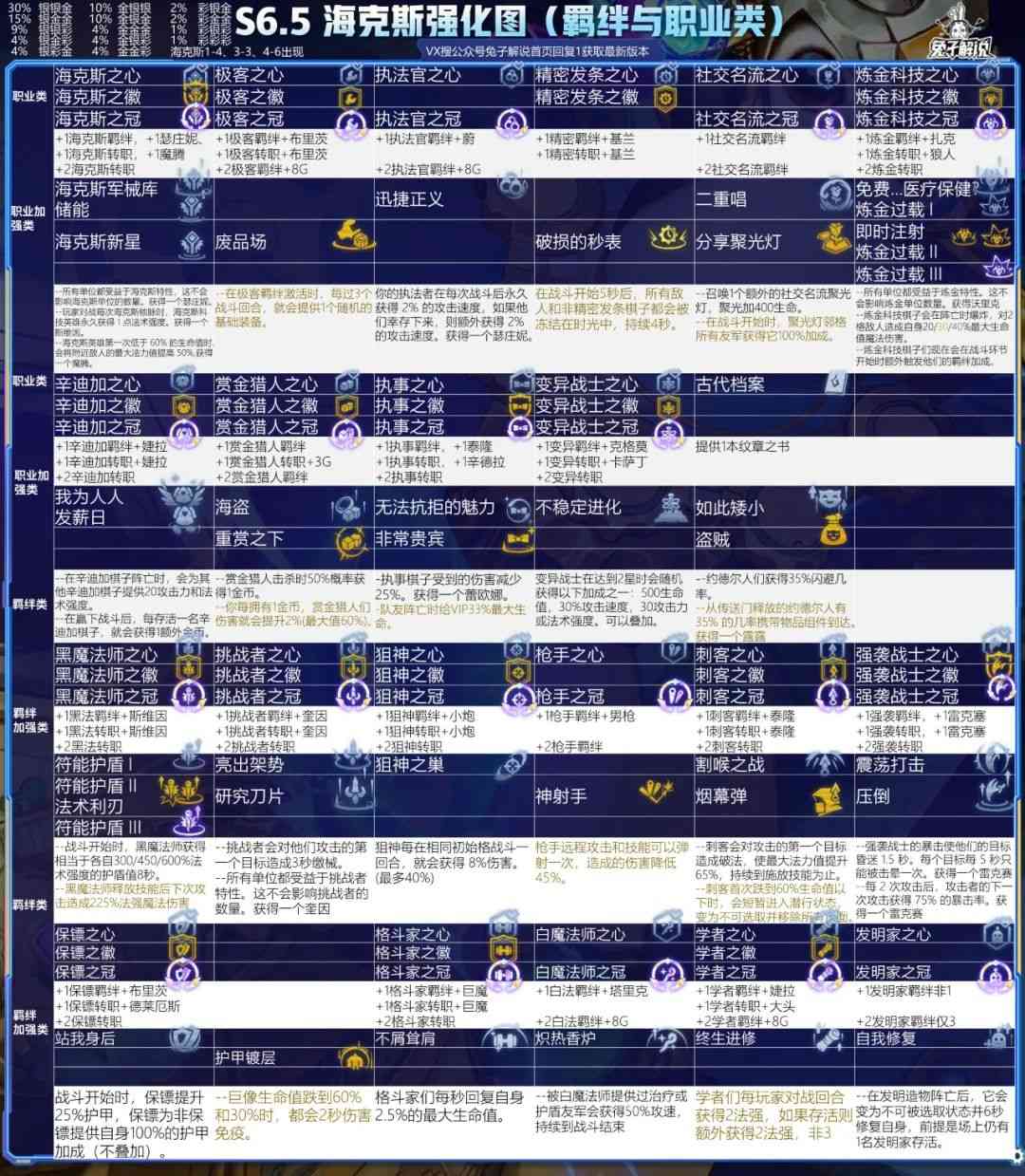 云顶S6.5赛季一图上钻！25个阵容开赛就起飞