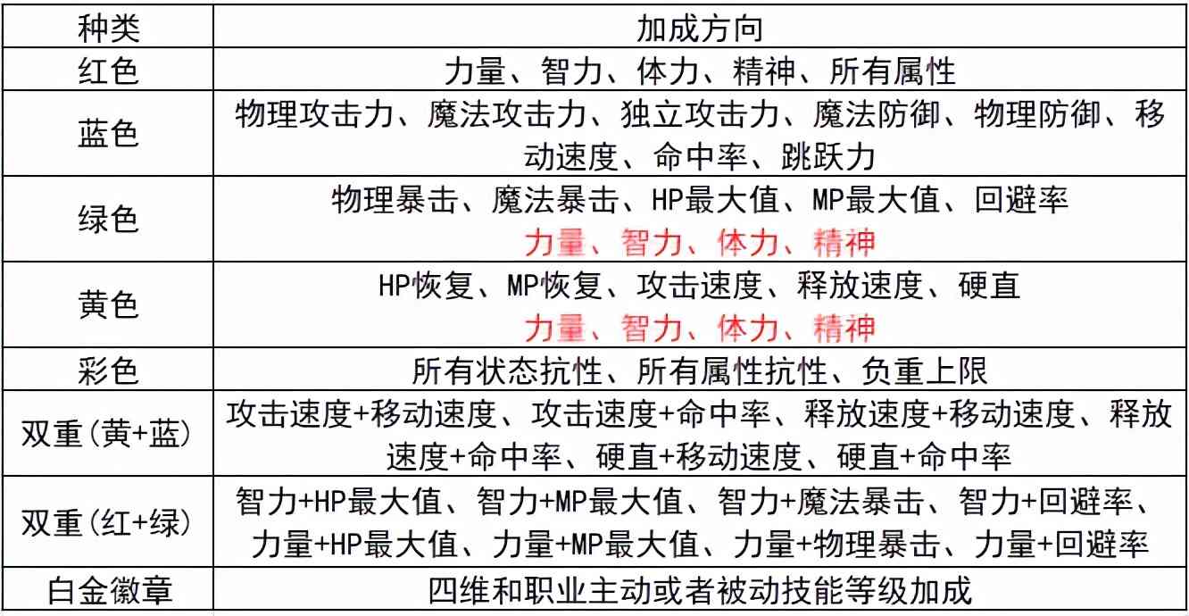 DNF：从零开始的徽章完善指南，这些细节你都注意到了吗