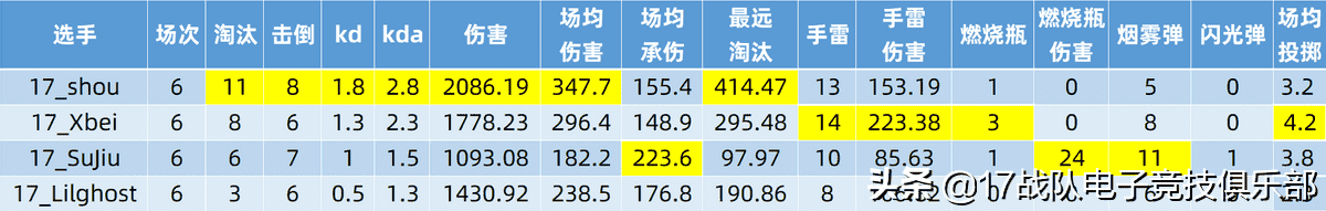 绝地求生：2022PCL春季赛季后赛第一天，17战队积分第三