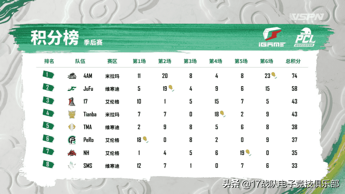 绝地求生：2022PCL春季赛季后赛第一天，17战队积分第三