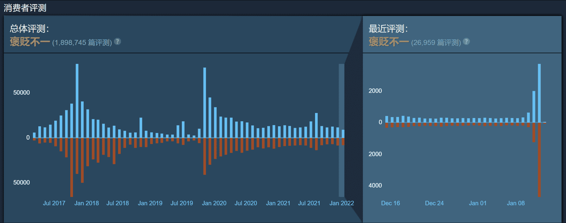 玩家翻一倍，差评翻二十倍！绝地求生免费后老问题还在：外挂猖獗