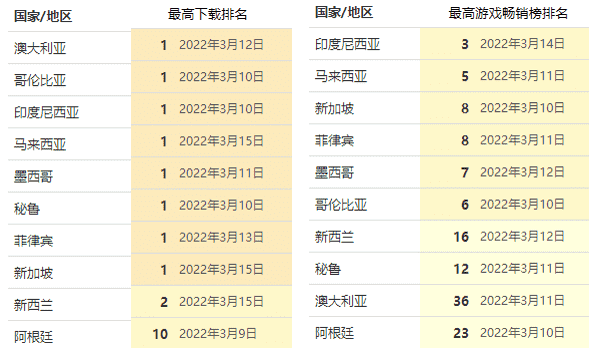 Apex年营收近10亿美元，《Apex手游》海外测试首周爆款预定？