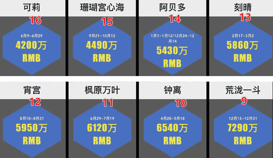 原神：全年16位角色吸金排行曝光！可莉心海垫底，雷神登顶受挫