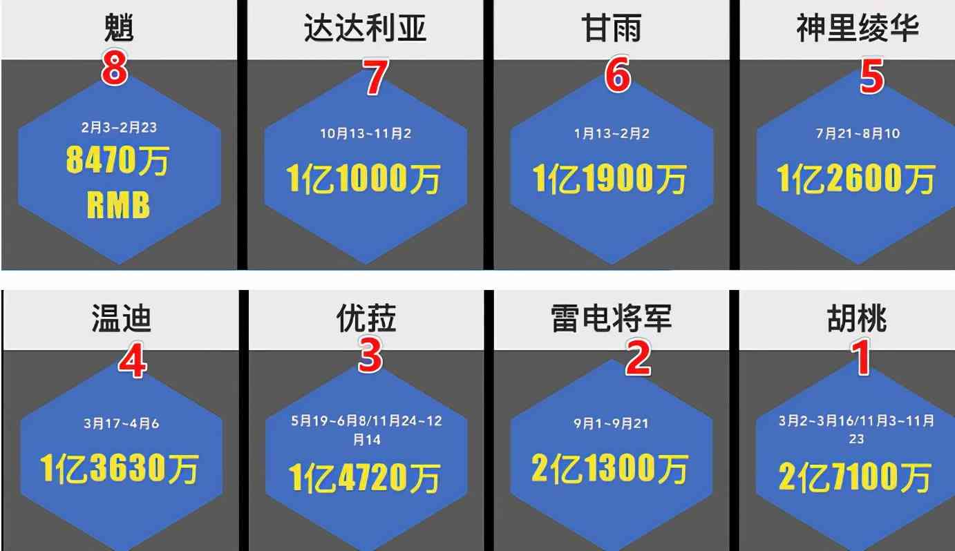 原神：全年16位角色吸金排行曝光！可莉心海垫底，雷神登顶受挫